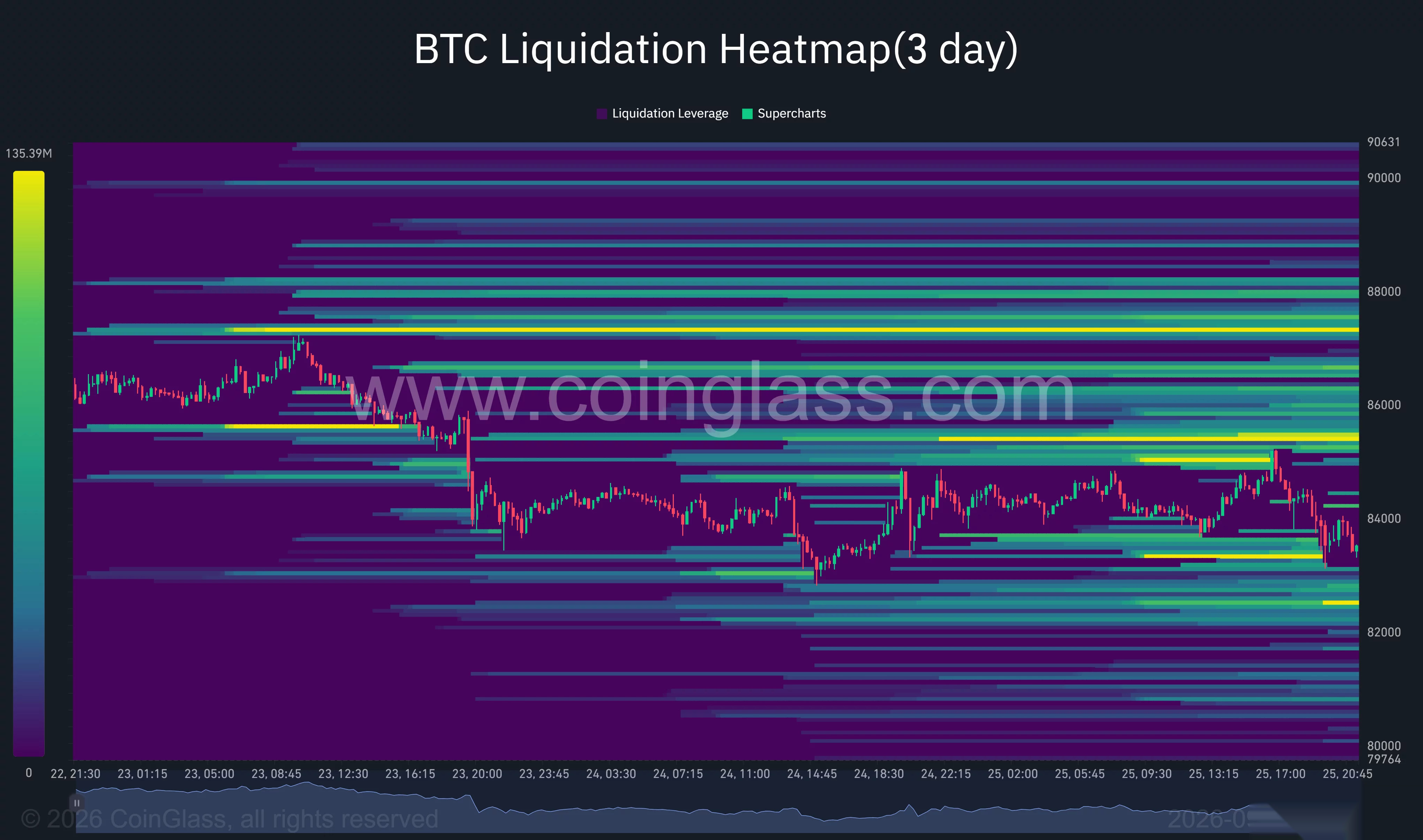 Трёхдневная тепловая карта биткоина от CoinGlass показывает кластеры ликвидаций вблизи $83 300 и $82 500 ниже цены, а также около $85 200–$85 500 и $87 300 выше неё.