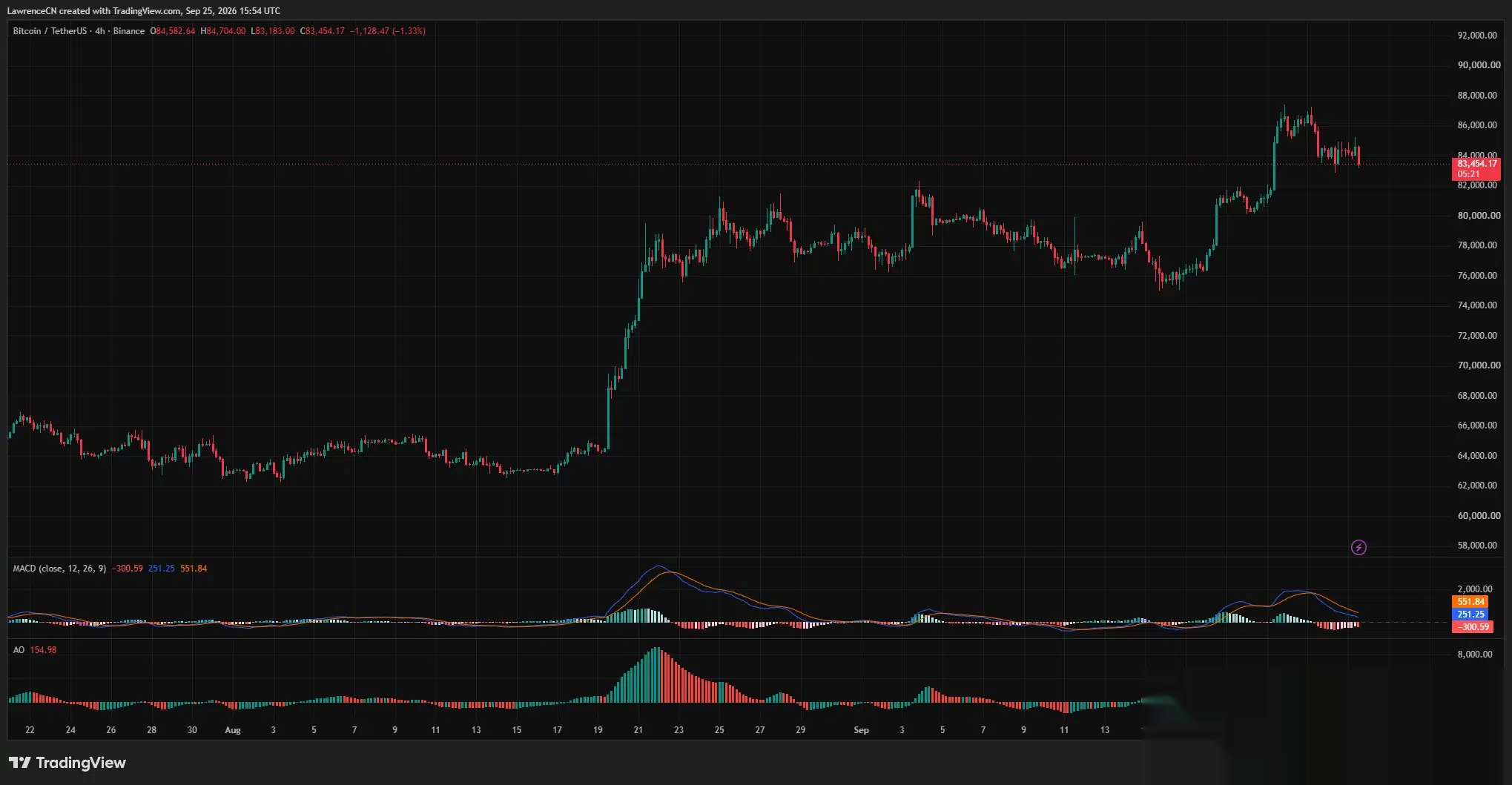Биткоин откатывается из области $87 000 к $83 450, поскольку линия MACD опускается ниже своей сигнальной линии.