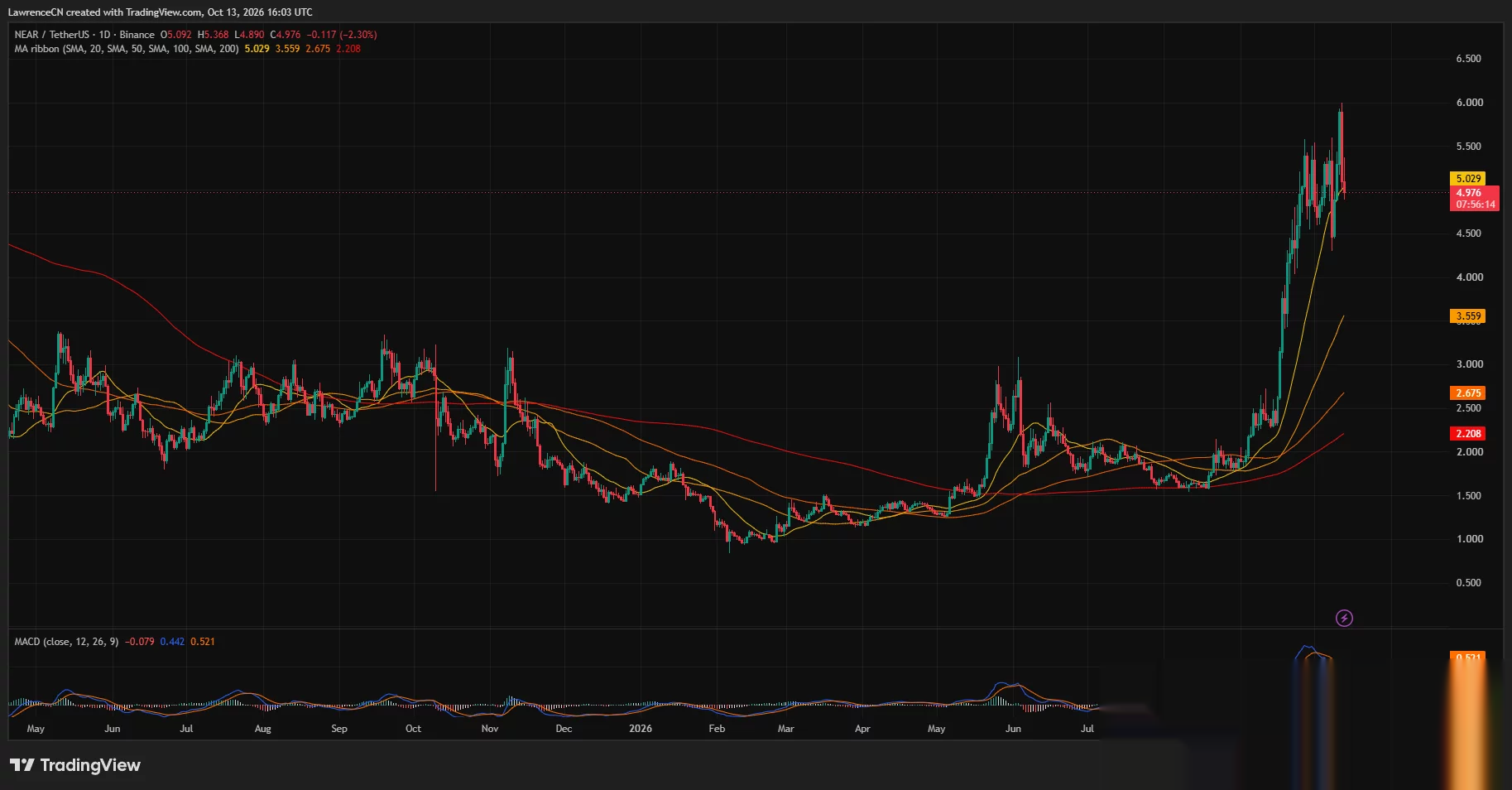 Дневной график цены NEAR, показывающий откат к $4,98 ниже 20-дневной SMA на $5,03 и медвежье пересечение MACD.