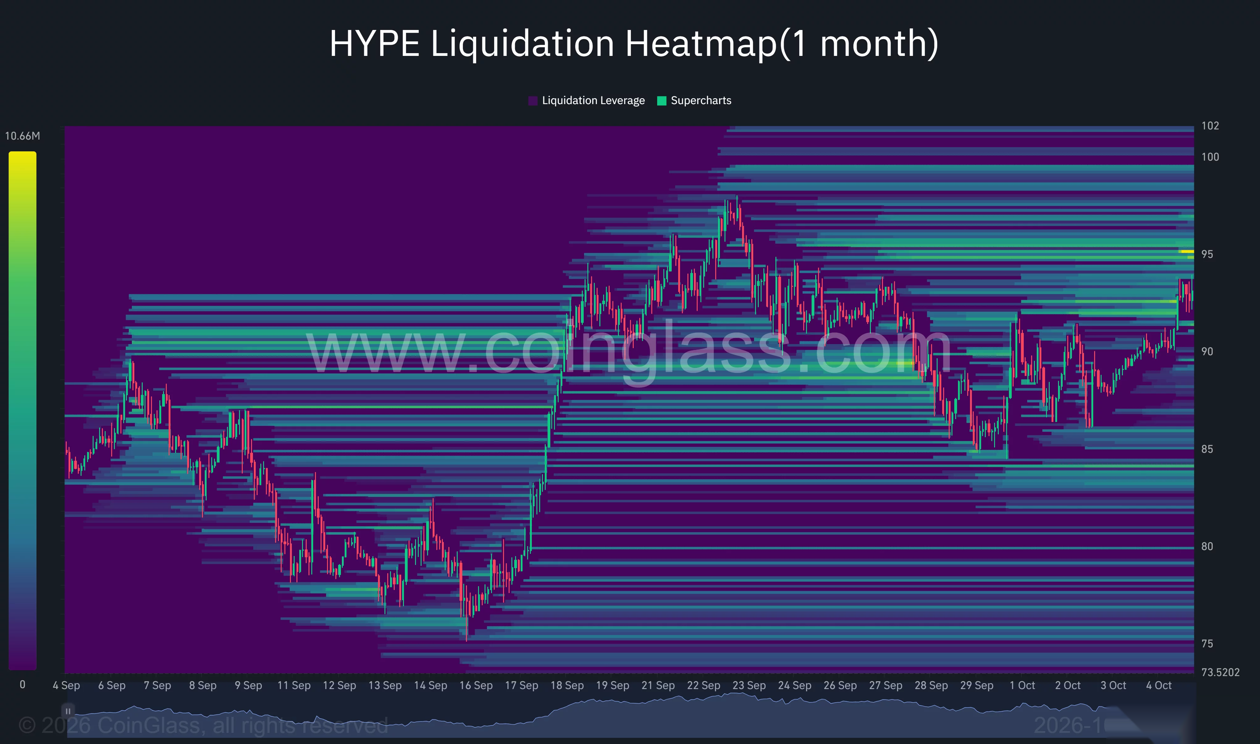 Hyperliquid-Ein-Monats-Liquidations-Heatmap zeigt HYPE auf dem Weg zur Erholung in Richtung 93 $, mit Liquidationsclustern nahe 95 $ und 99–100 $.