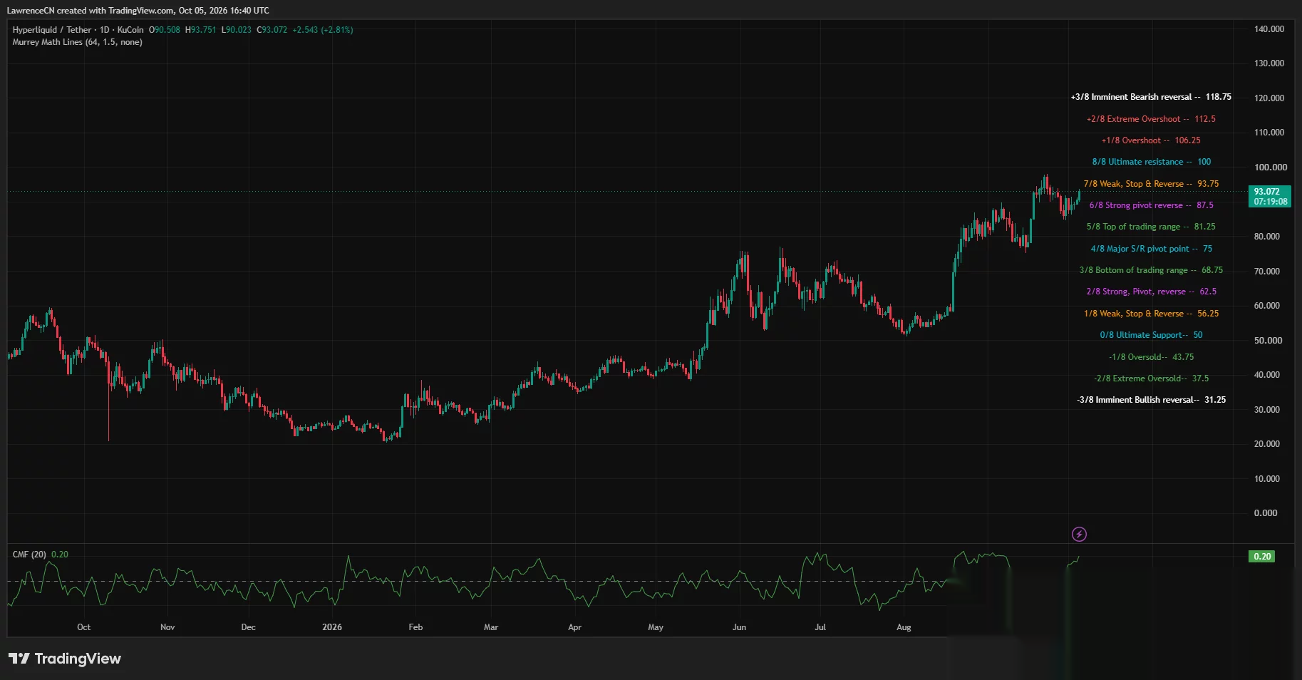 Hyperliquid-Tageschart zeigt HYPE nahe 93,07 $, unter dem Widerstand bei 93,75 $, mit Unterstützung bei 87,50 $ und Chaikin Money Flow bei 0,20.