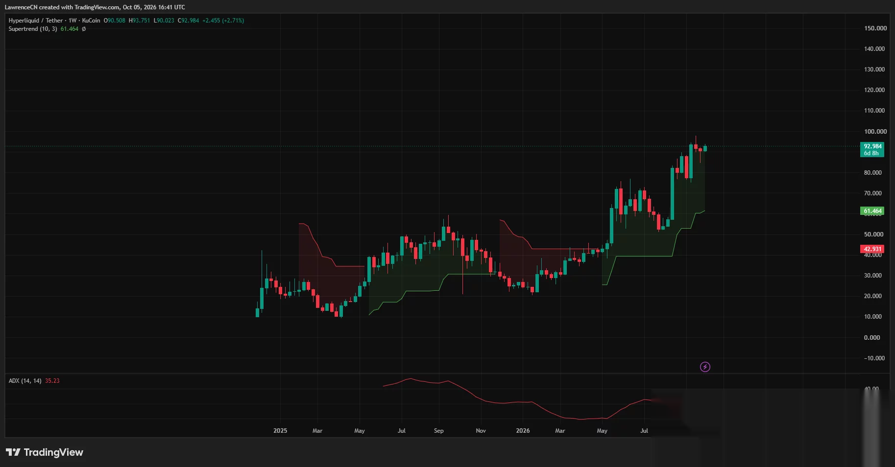 Hyperliquid-Wochenchart zeigt HYPE nahe 92,98 $, über der Supertrend-Unterstützung bei 61,46 $, mit ADX bei 35,23.