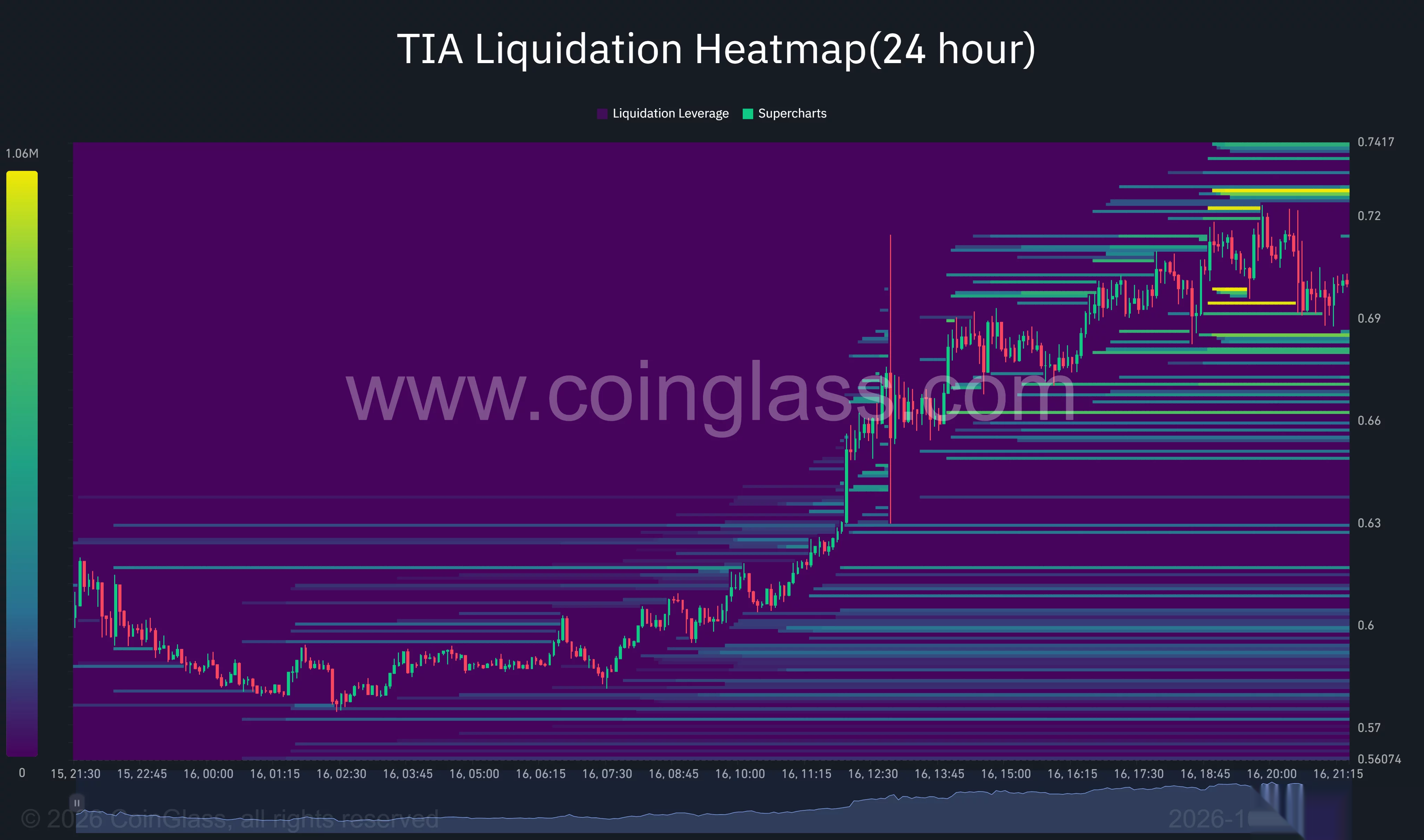 El mapa de calor de liquidaciones de 24 horas de TIA muestra el precio cerca de $0.70 y un grupo prominente por encima alrededor de $0.725–$0.73.