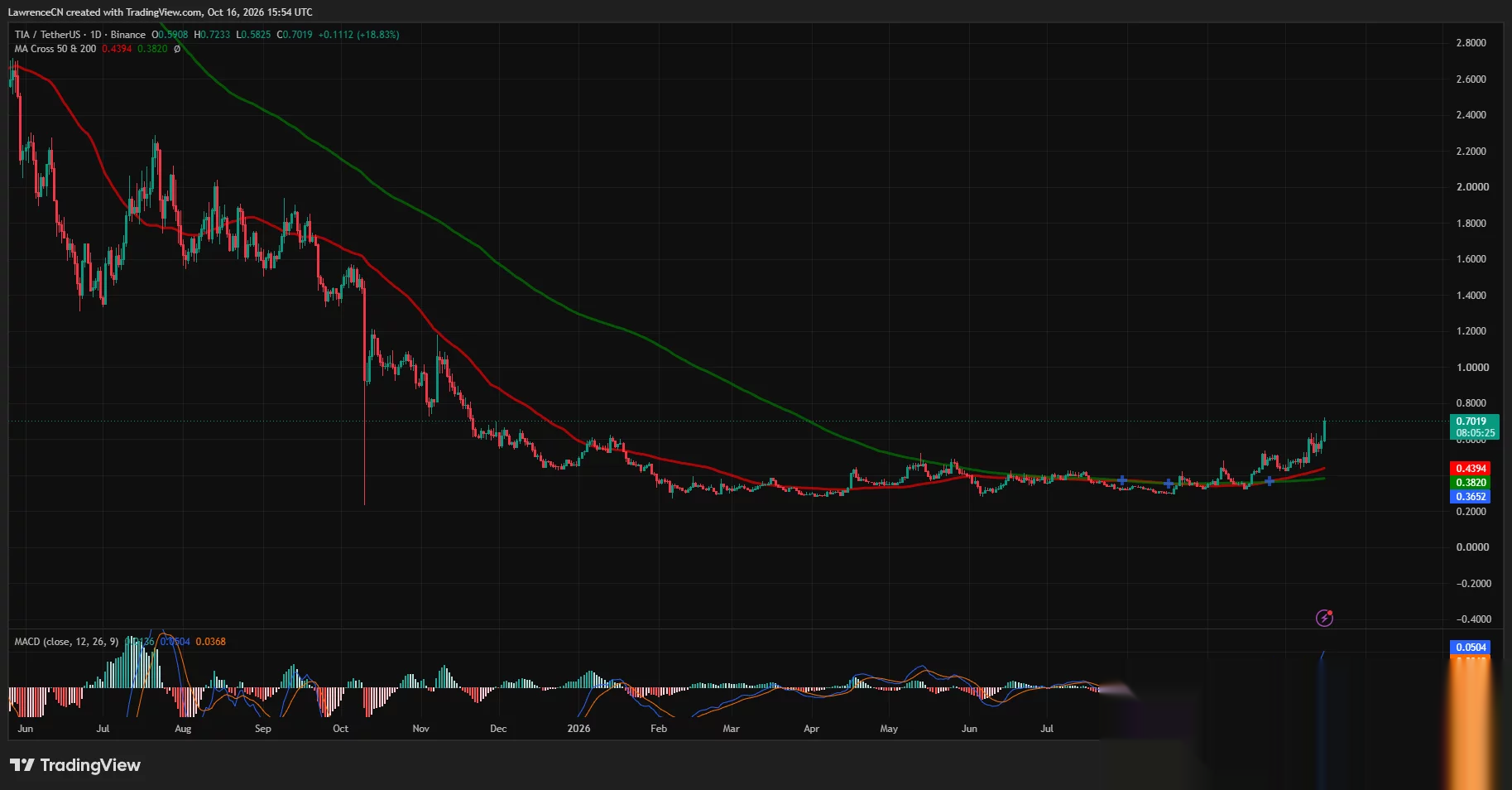 El precio de Celestia sube por encima de $0.70, cotizando por encima de sus medias móviles de 50 y 200 días con MACD positivo.