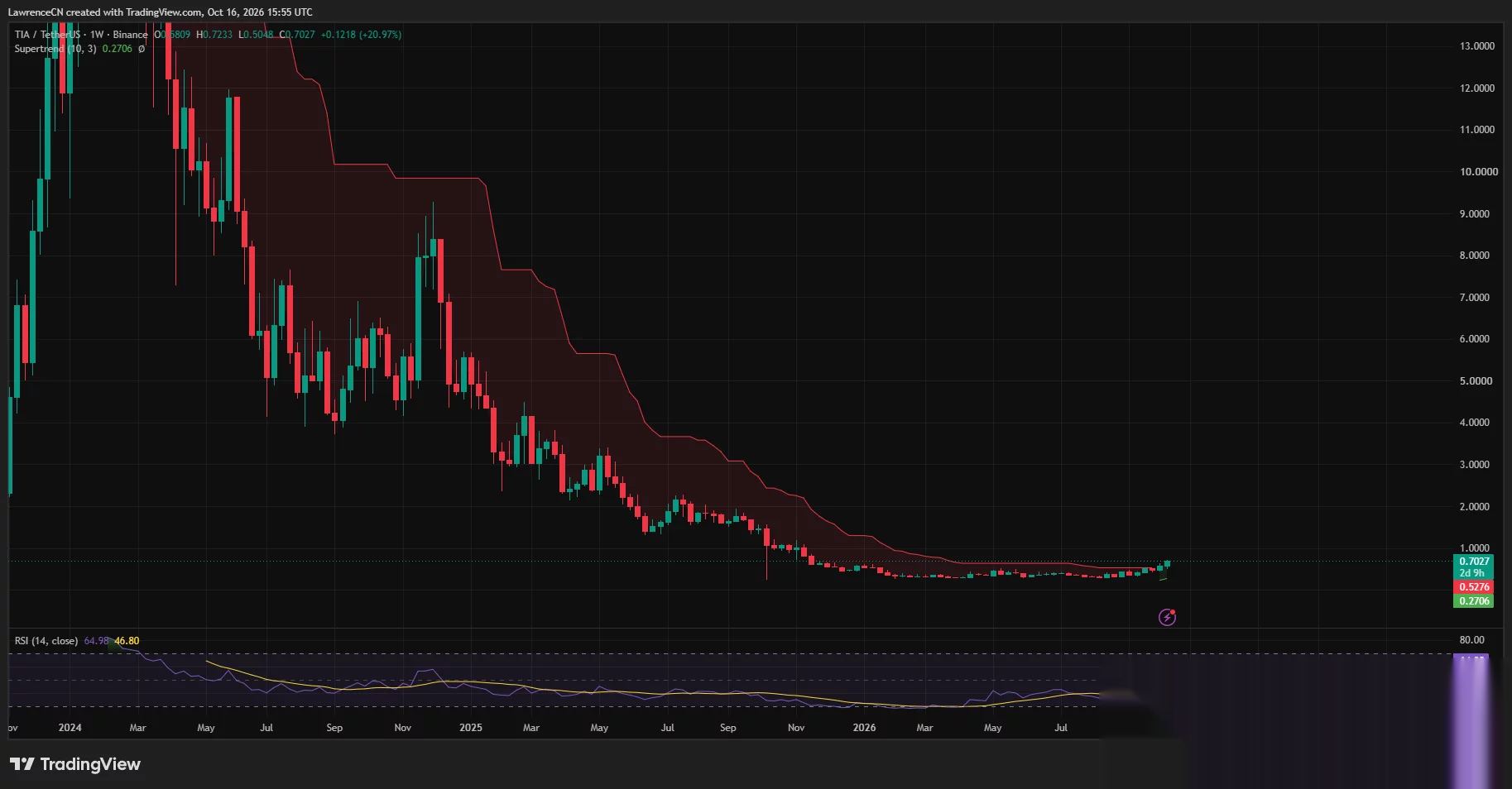 El precio de Celestia rompe por encima de su rango reciente mientras el RSI semanal alcanza 65 y el Supertrend se vuelve alcista.