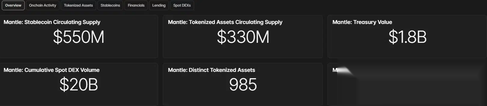 Панель управления Blockworks Research Mantle, показывающая 550 миллионов долларов в стейблкоинах, 330 миллионов долларов в токенизированных активах, 1,8 миллиарда долларов в казначейской стоимости и 985 различных токенизированных активов.