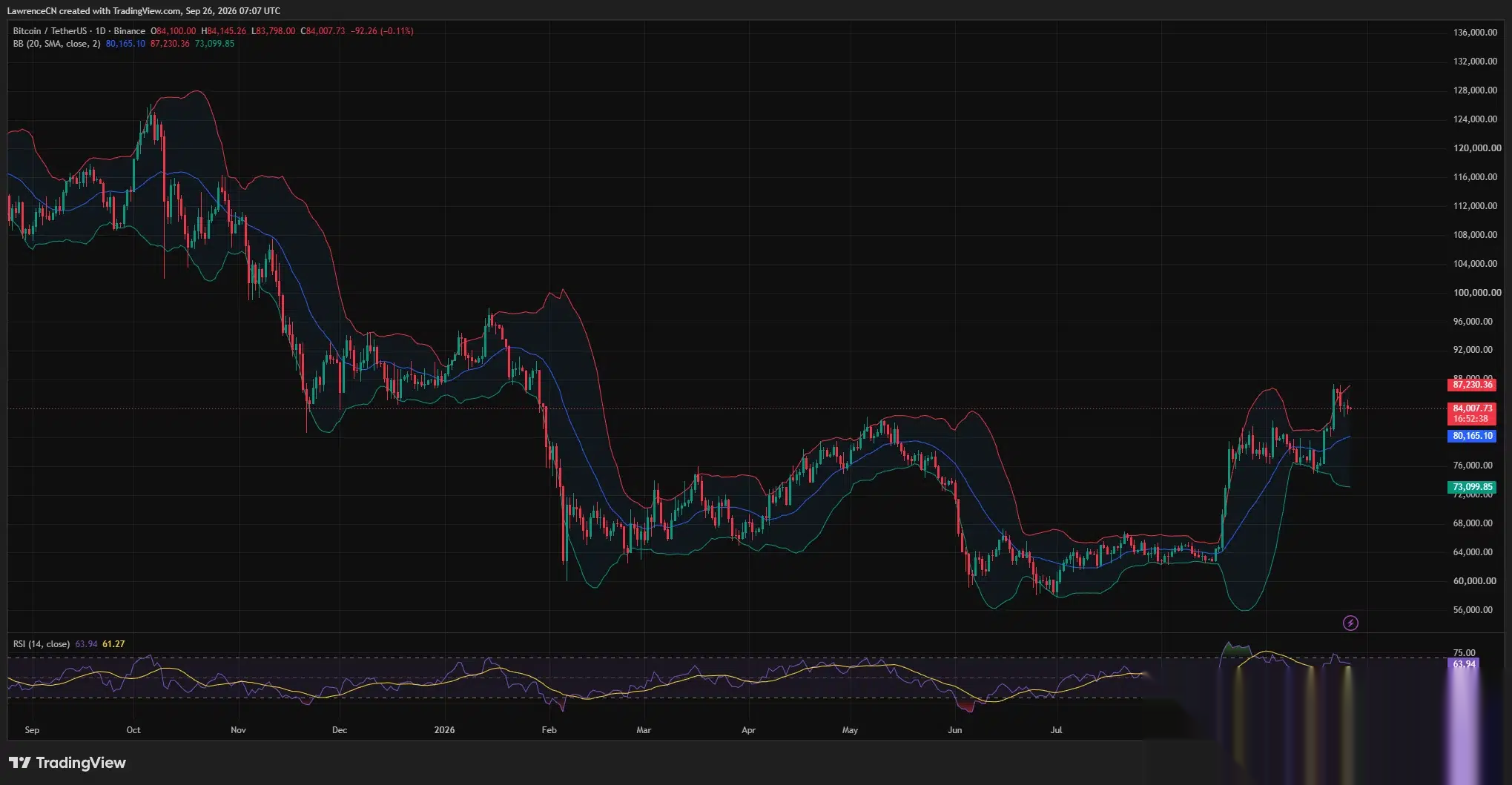 Биткоин торгуется около $84 000 после отката от $87 363, дневной RSI на 63,94, а средняя точка Боллинджера около $80 165.