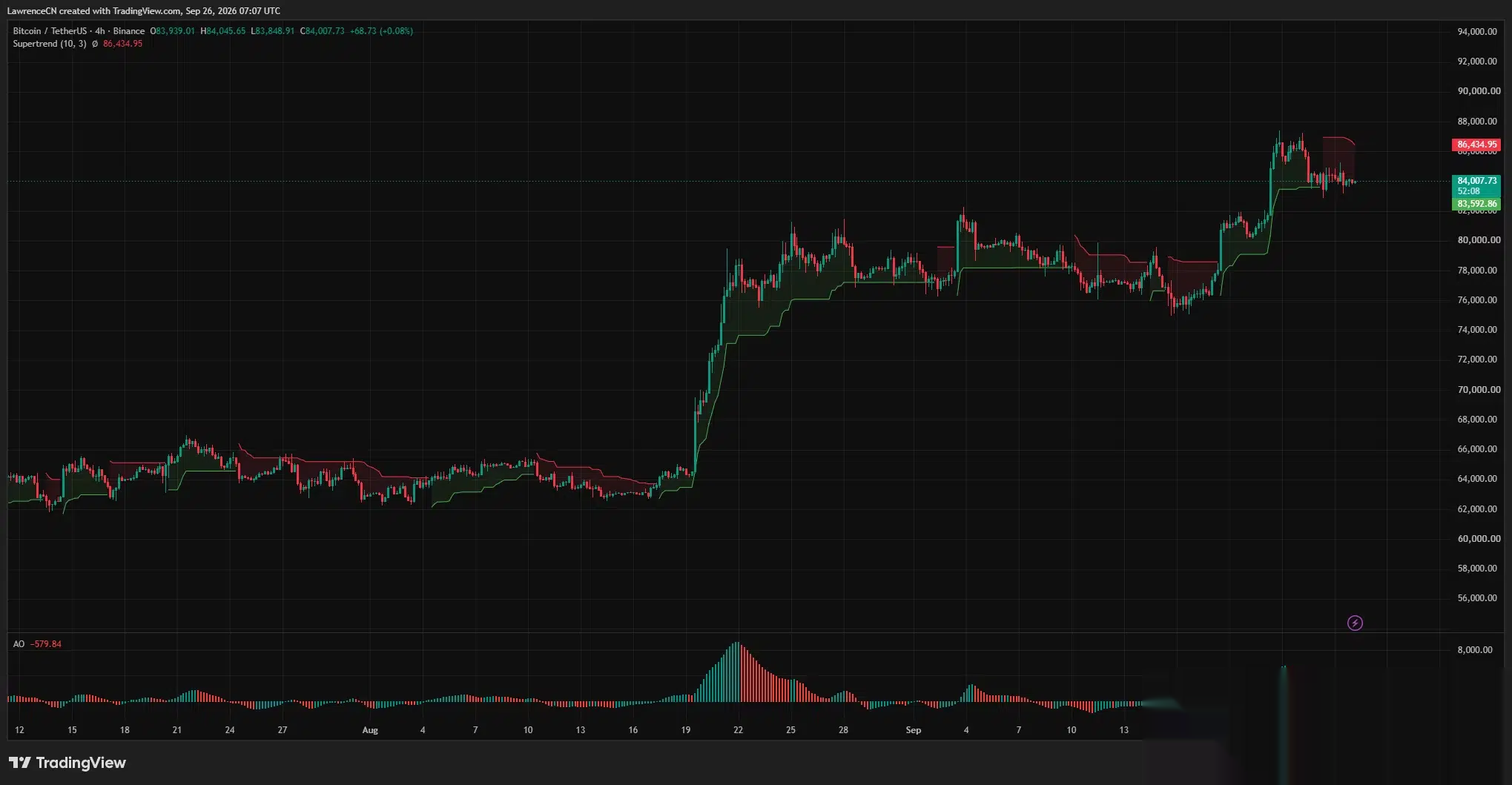 Биткоин торгуется ниже Supertrend на $86 435, а Awesome Oscillator становится отрицательным; ближайшая поддержка находится на $83 593.