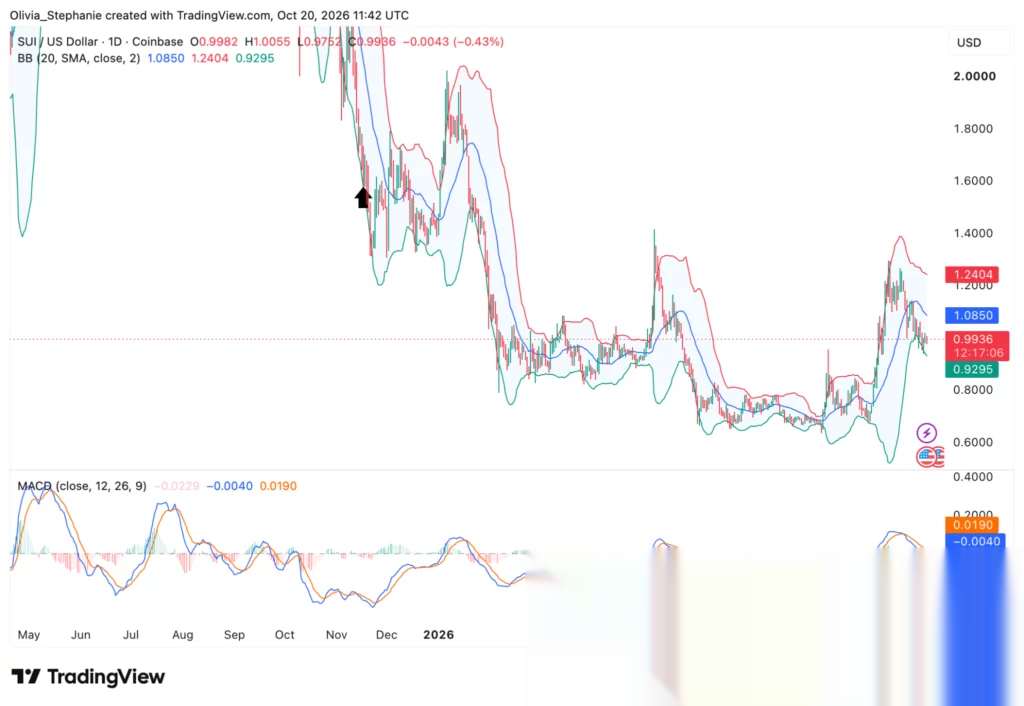 SUI-Preischart, Quelle: TradingView