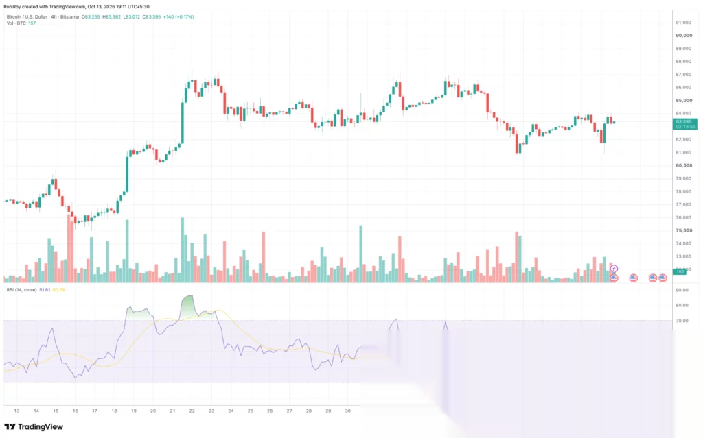 Gráfico de preço do Bitcoin.