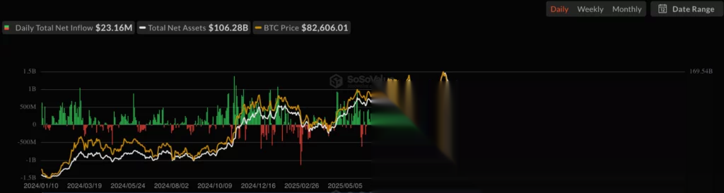 Bitcoin spot ETF net inflow, source: SoSoValue