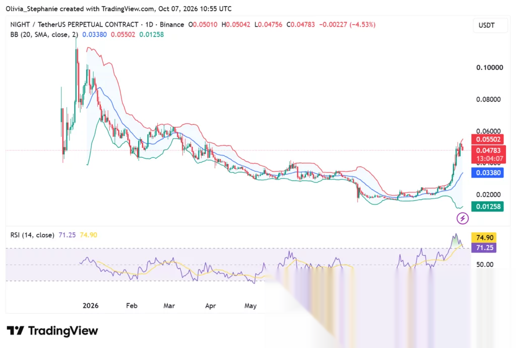 NIGHT price chart, source: TradingView