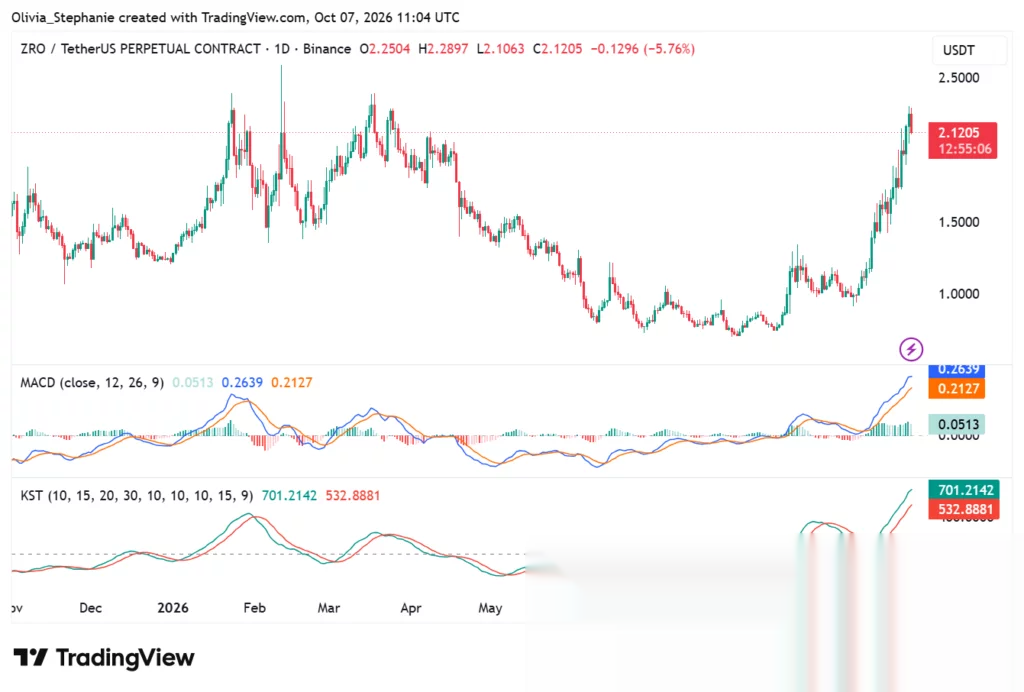 ZRO price chart, source: TradingView