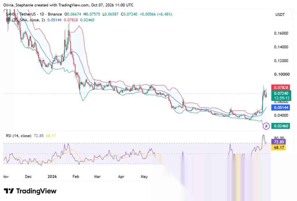 SAND price chart, source: TradingView
