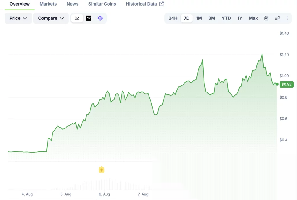 Cysic (CYS) price chart, source: CoinGecko