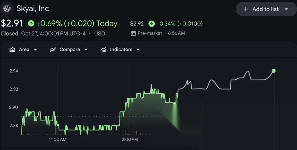 График цены акций SkyAI, источник: Google Finance