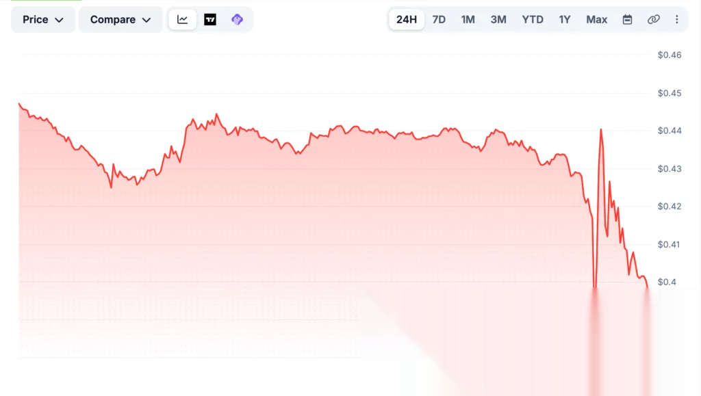 Quelle: CoinGecko