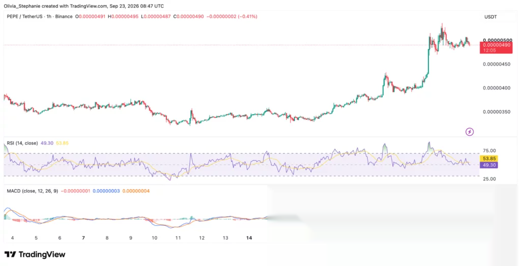 PEPE price holds breakout after 45% weekly rally - 3