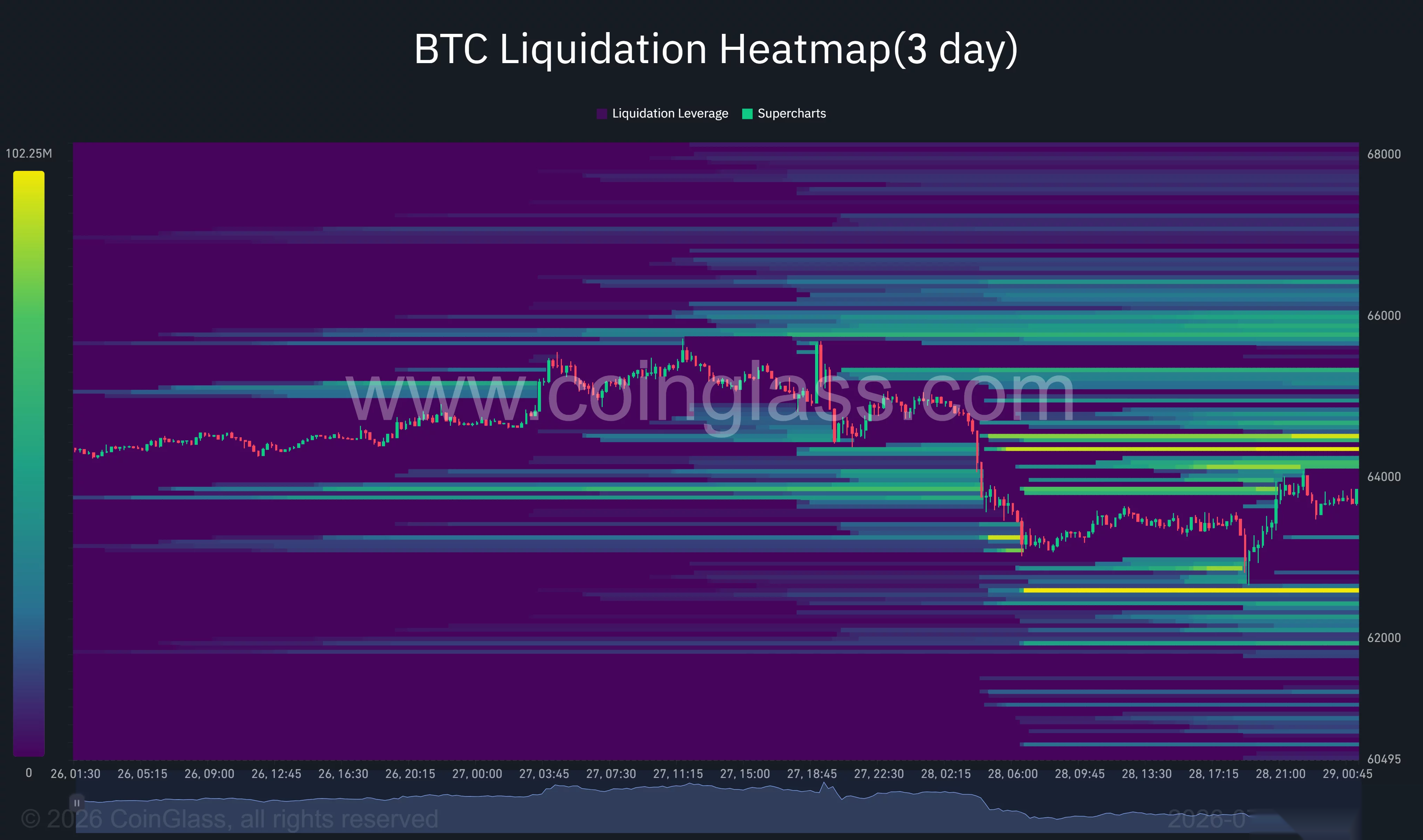 Bitcoin liquidation heatmap shows major liquidity clusters near $64,500 and $62,500.
