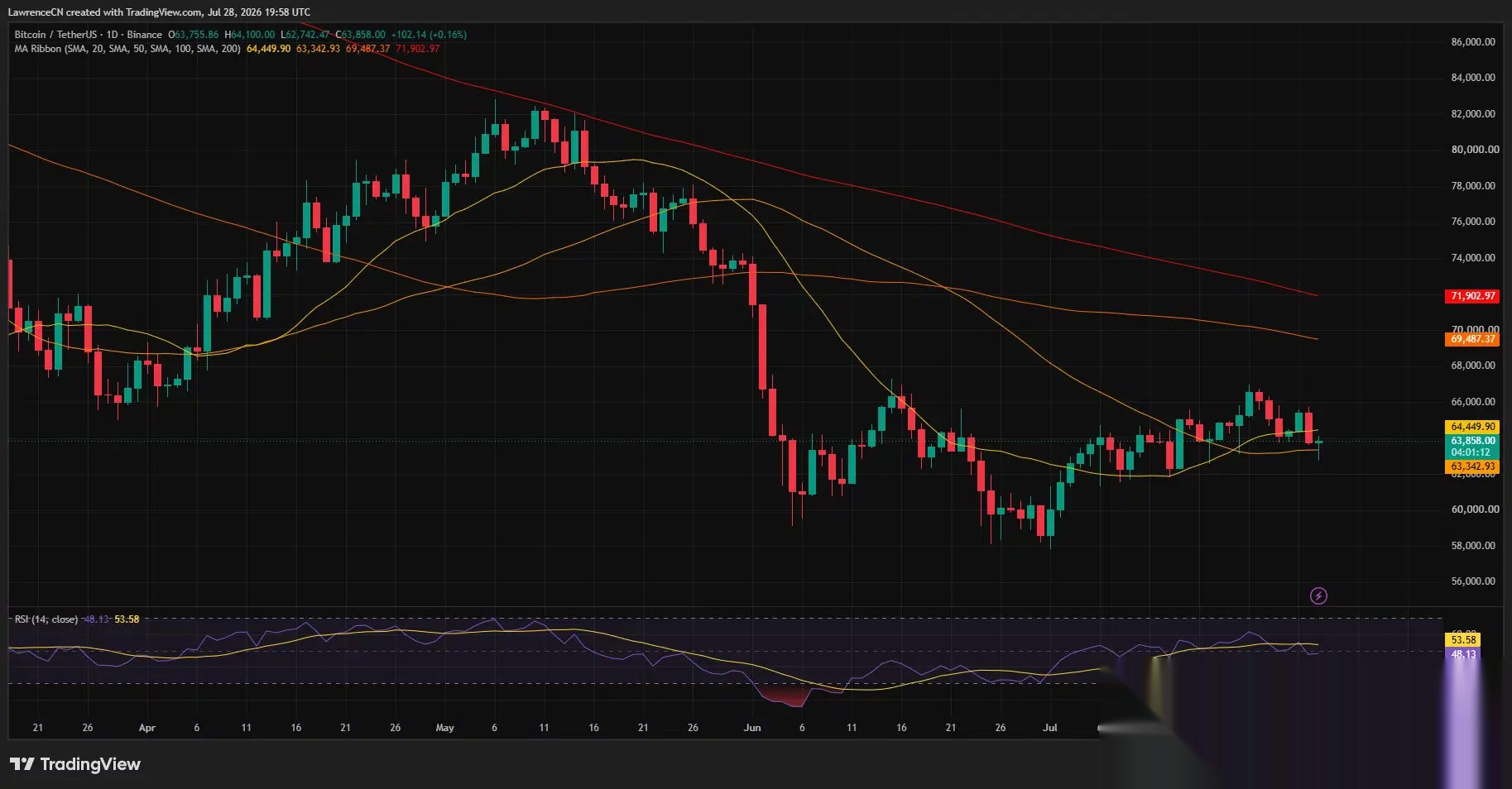 Bitcoin daily chart shows BTC near $63,858, below the 20-day average with RSI at 48.