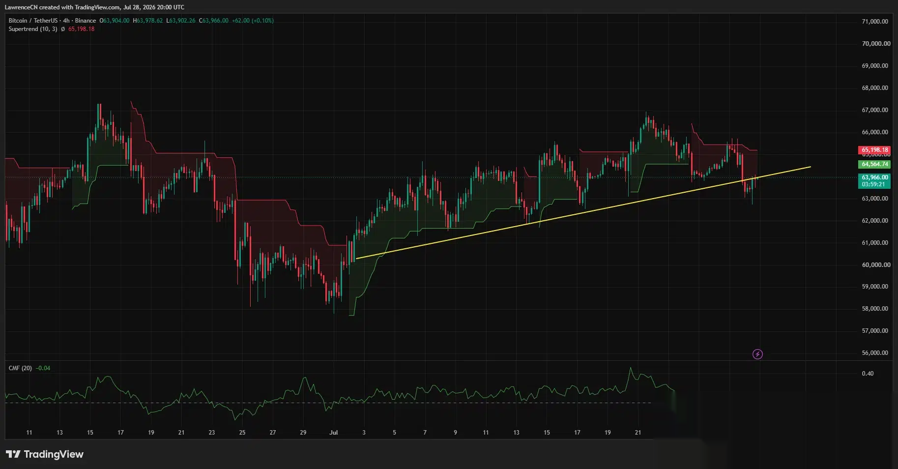 Bitcoin 4-hour chart shows BTC breaking below an ascending trendline as selling pressure increases.