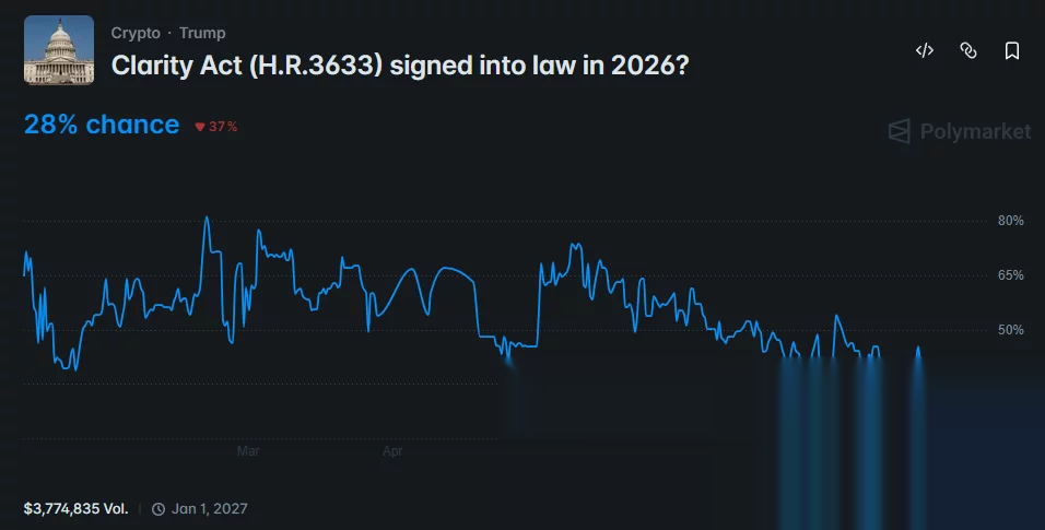 Polymarket chart showing CLARITY Act passage odds falling to 28% by August, with $3.77 million in trading volume.