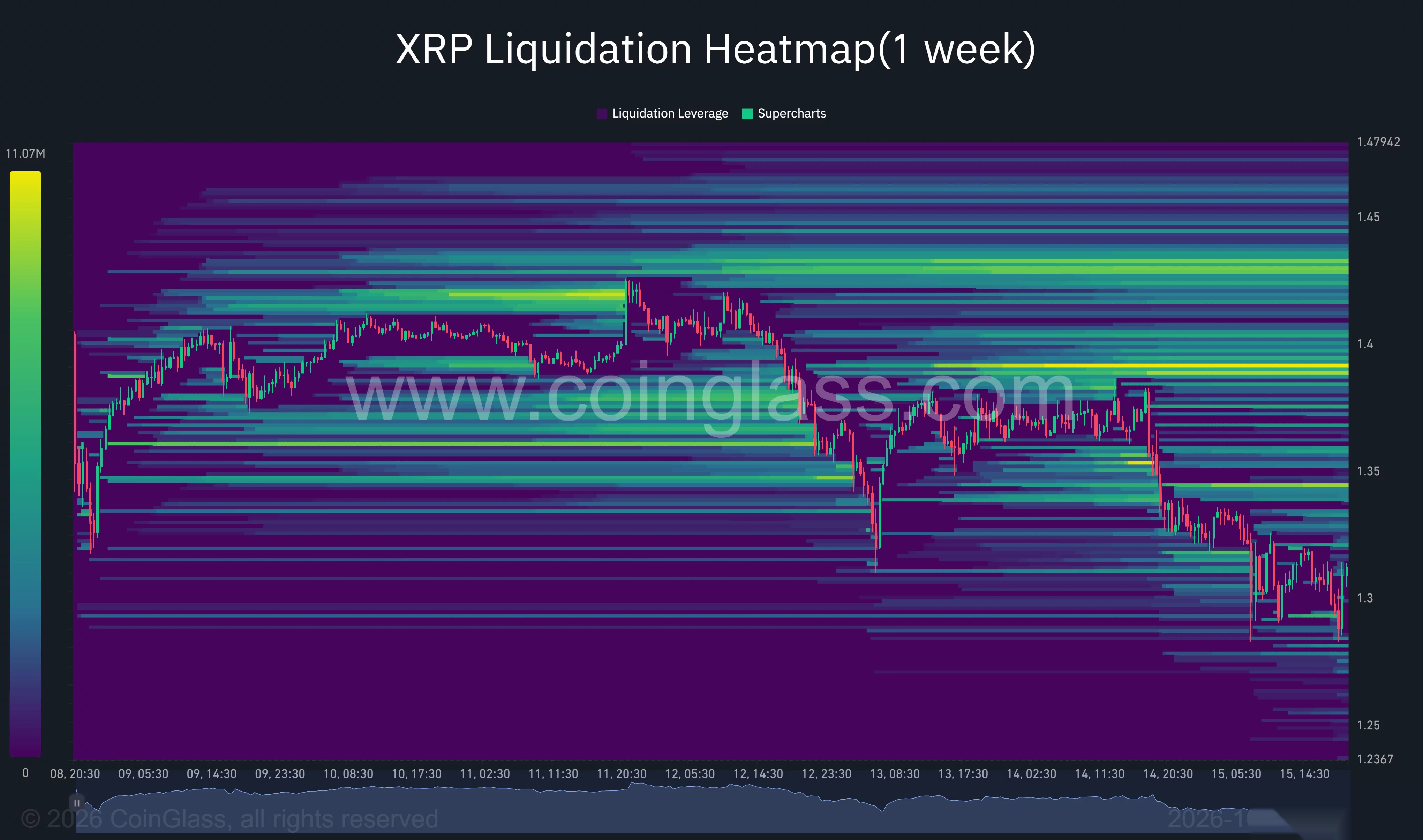XRP one-week liquidation heatmap shows price falling toward $1.31, with prominent liquidation clusters near $1.39 and $1.43.