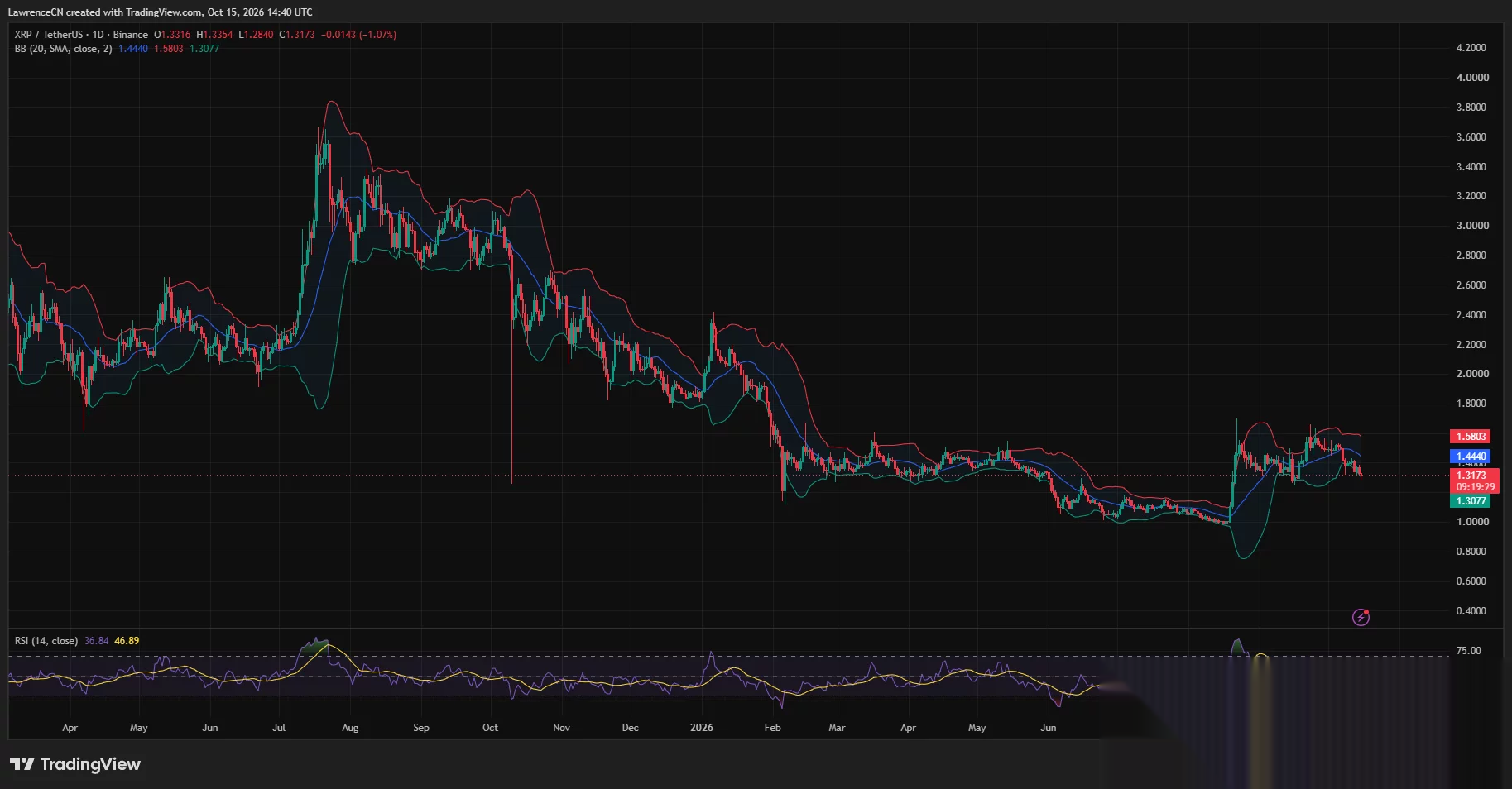 Дневной график XRP показывает цену около $1,317 у нижней полосы Боллинджера при RSI 36,84.