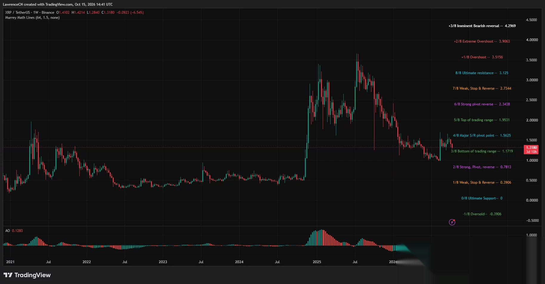Недельный график XRP показывает снижение на 6,54% до $1,318, ниже пивота $1,5625 и выше поддержки $1,1719.