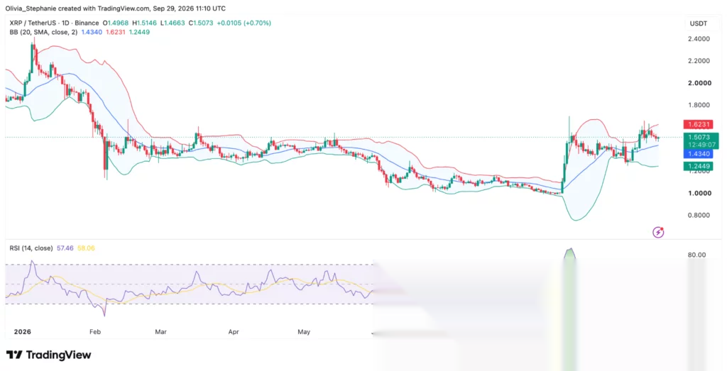 График цены XRP, источник: TradingView