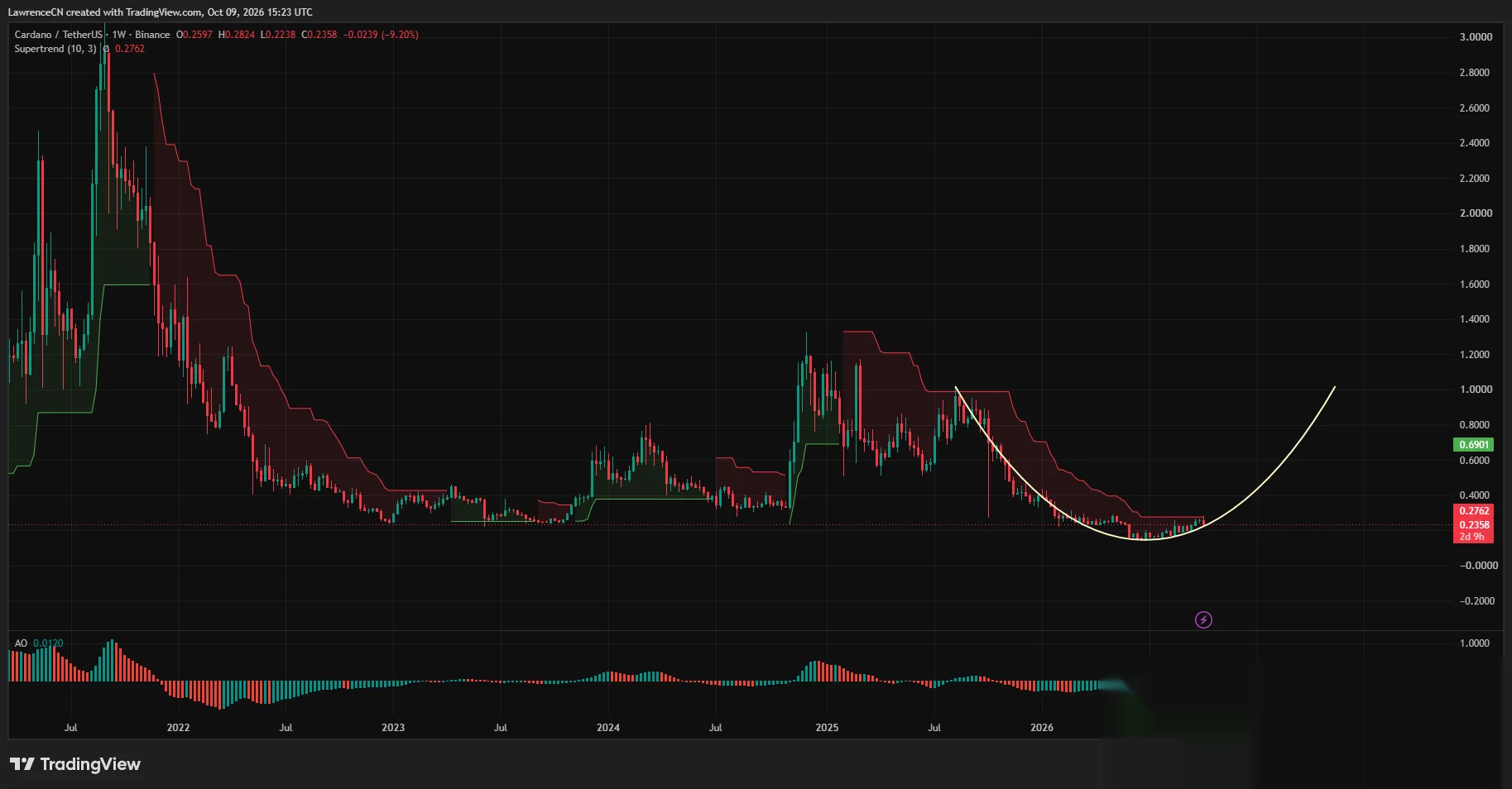 Тижневий графік Cardano показує падіння ADA на 9,2% до $0,236, нижче опору Supertrend на $0,2762.
