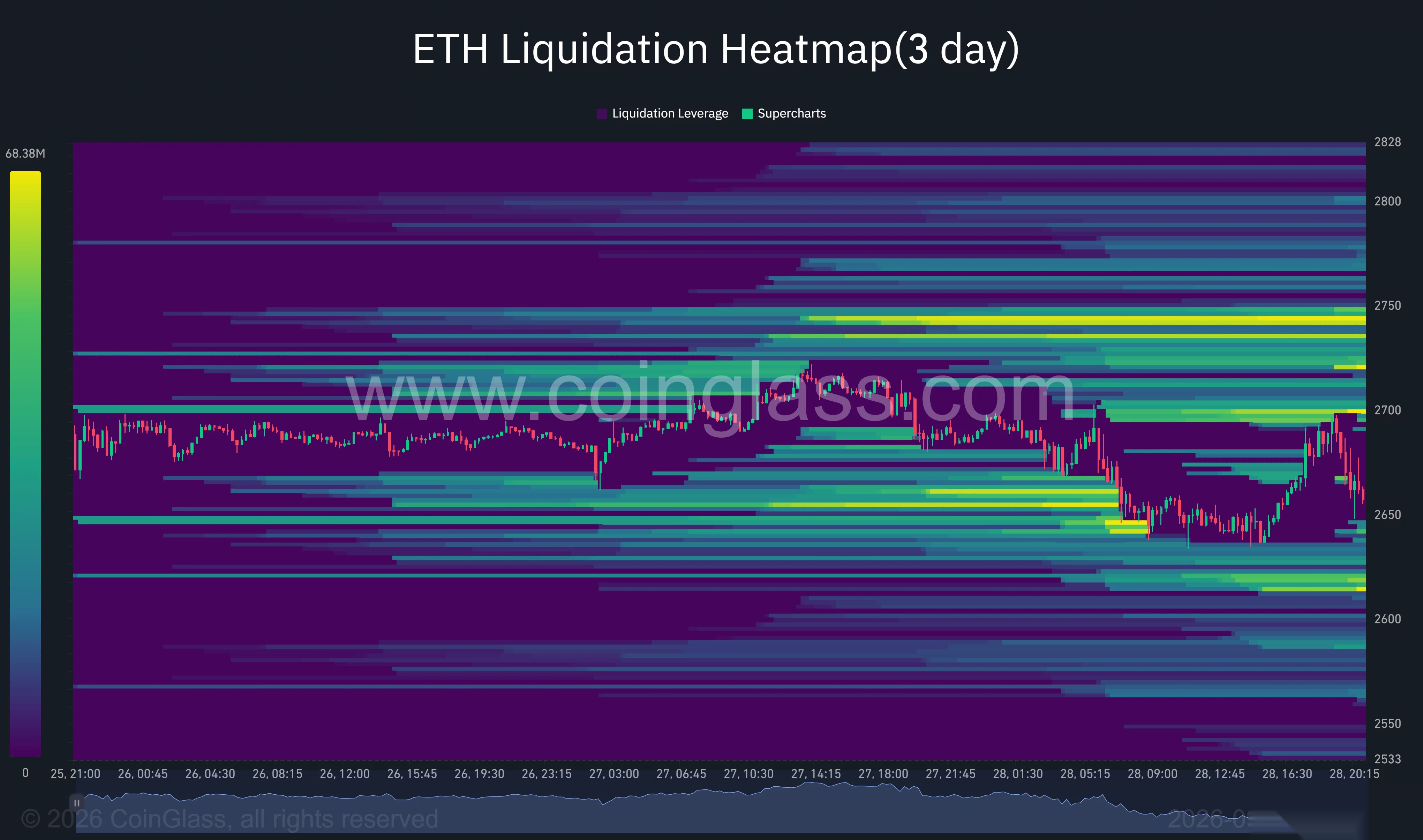 Трёхдневная тепловая карта ликвидаций Ethereum показывает скопления около $2 700 и $2 740–$2 750 выше цены и около $2 620 ниже неё.