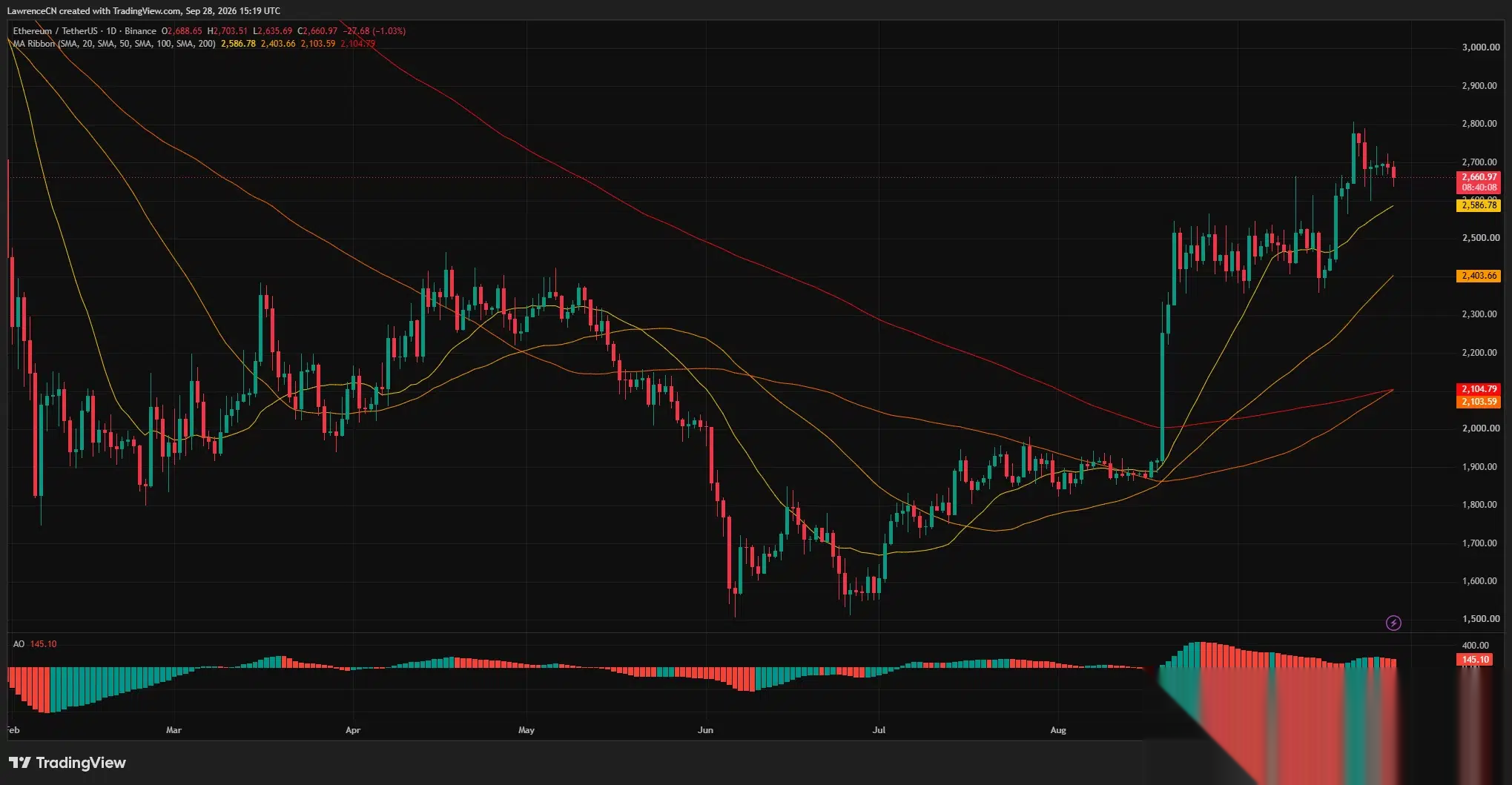 Дневной график Ethereum показывает ETH около $2 661, выше его 20-дневной скользящей средней на $2 587, в то время как Awesome Oscillator остается положительным.