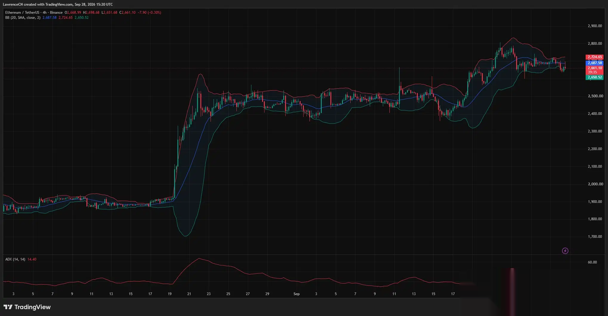 4-часовой график Ethereum показывает ETH около нижней полосы Боллинджера на $2 651, ниже средней точки $2 688, с ADX на 14,40.