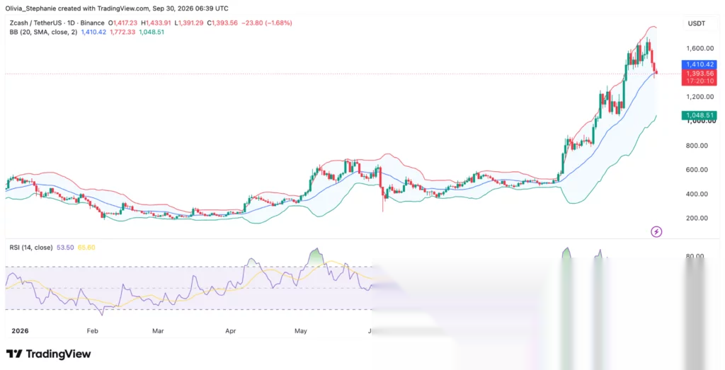 Почему цена Zcash падает после сентябрьского ралли? - 2