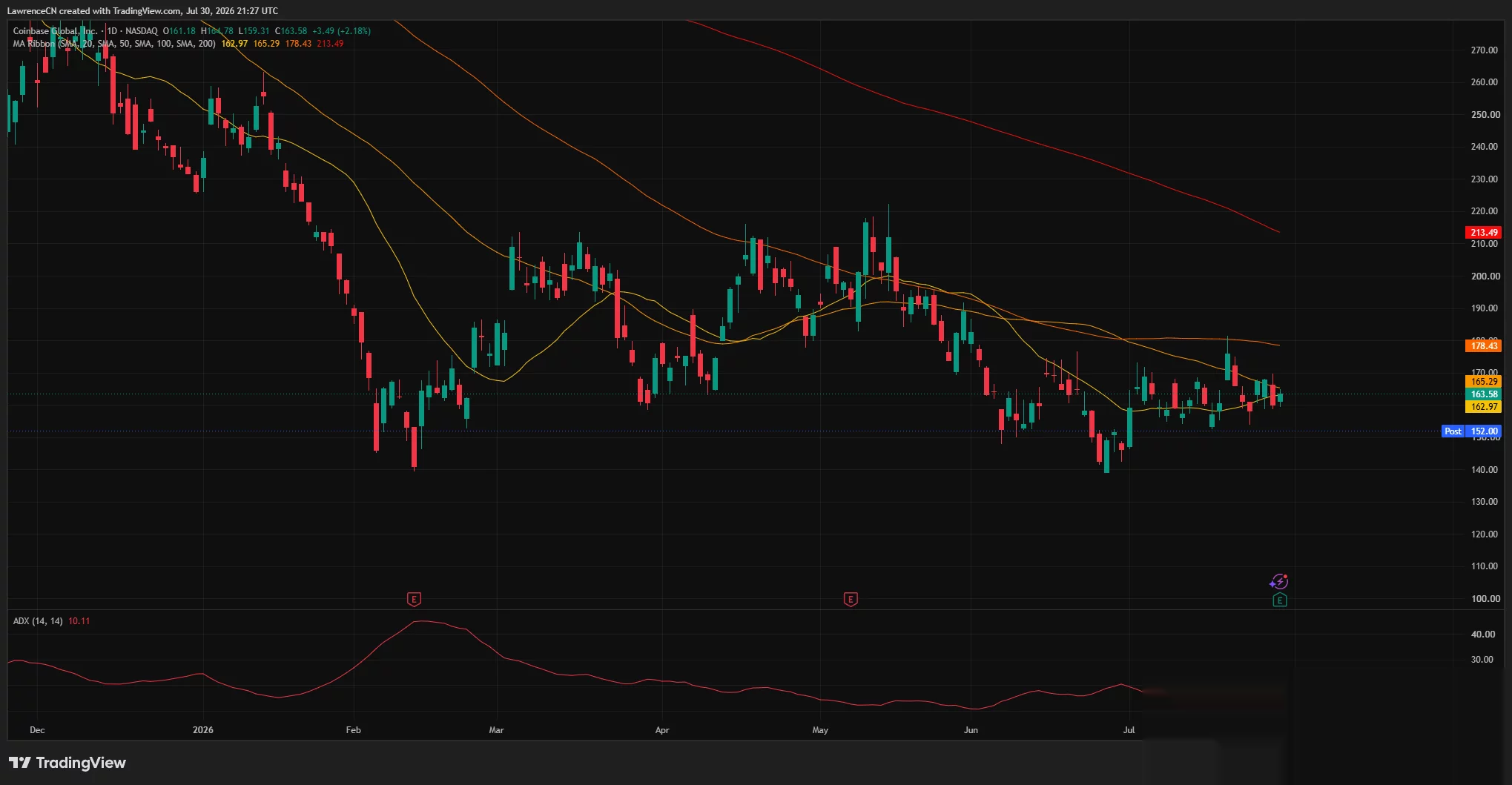 Coinbase daily chart shows COIN near $164, with $152 support and weak trend strength.