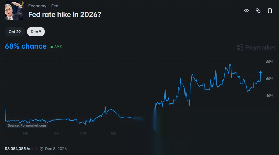 Polymarket chart shows the probability of a Fed rate hike in 2026 rising to 68%, with trading volume at about $8.08 million.
