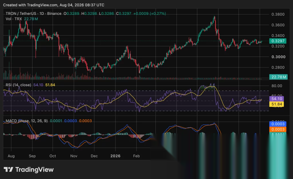 TRON price chart, source: crypto.news