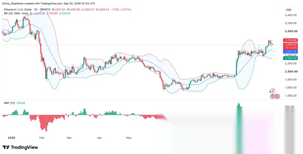Gráfico de precios de Ethereum (ETH), fuente: TradingView
