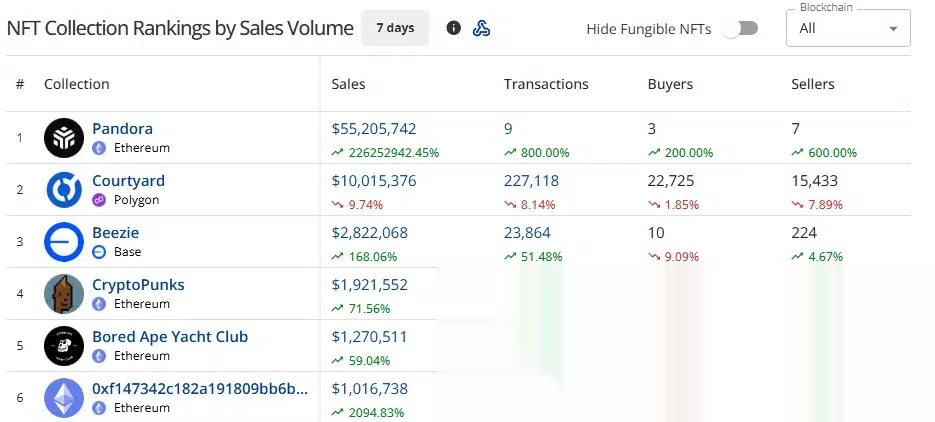 Семидневный рейтинг коллекций NFT от CryptoSlam, показывающий Pandora лидером с продажами в 55,2 миллиона долларов, опережая Courtyard и Beezie.