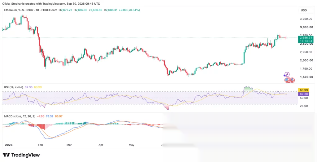 График цены Ethereum (ETH), источник: TradingView