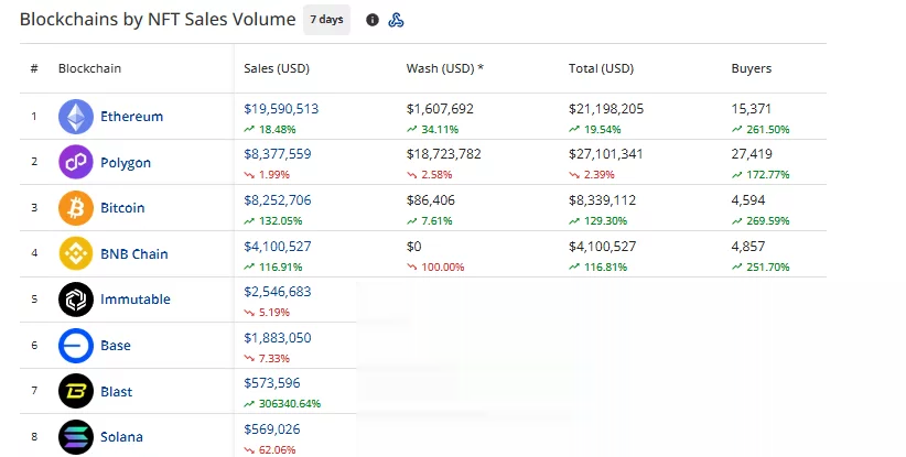 Rankingi siedmiodniowej sprzedaży NFT według blockchainów prowadzone przez Ethereum z 19,59 mln USD, Polygon z 8,38 mln USD i Bitcoin z 8,25 mln USD, z oddzielnie wymienionym wolumenem wash.