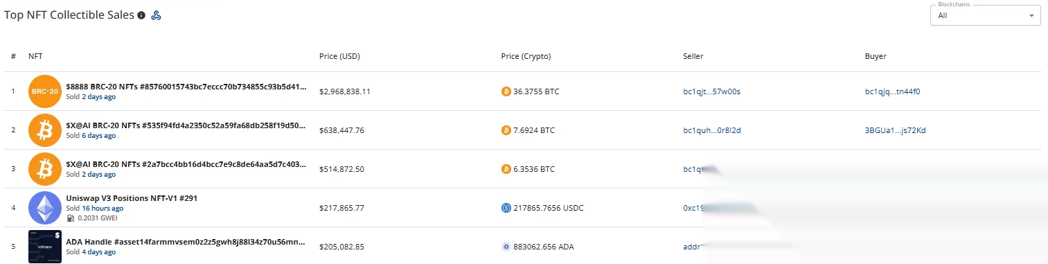 Five largest NFT sales, led by a $2.97 million $8888 BRC-20 transaction, followed by two $X@AI BRC-20 sales, Uniswap V3 #291 and ADA Handle.