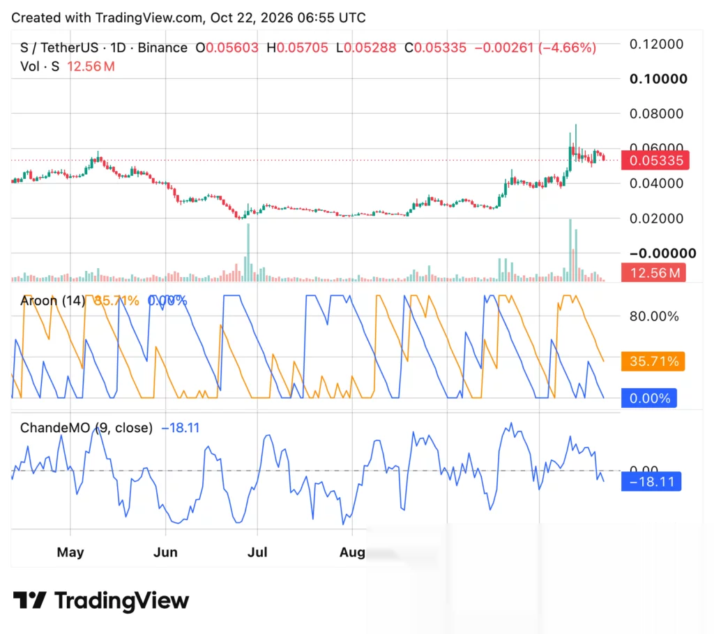 График цены Sonic (S), источник: crypto.news