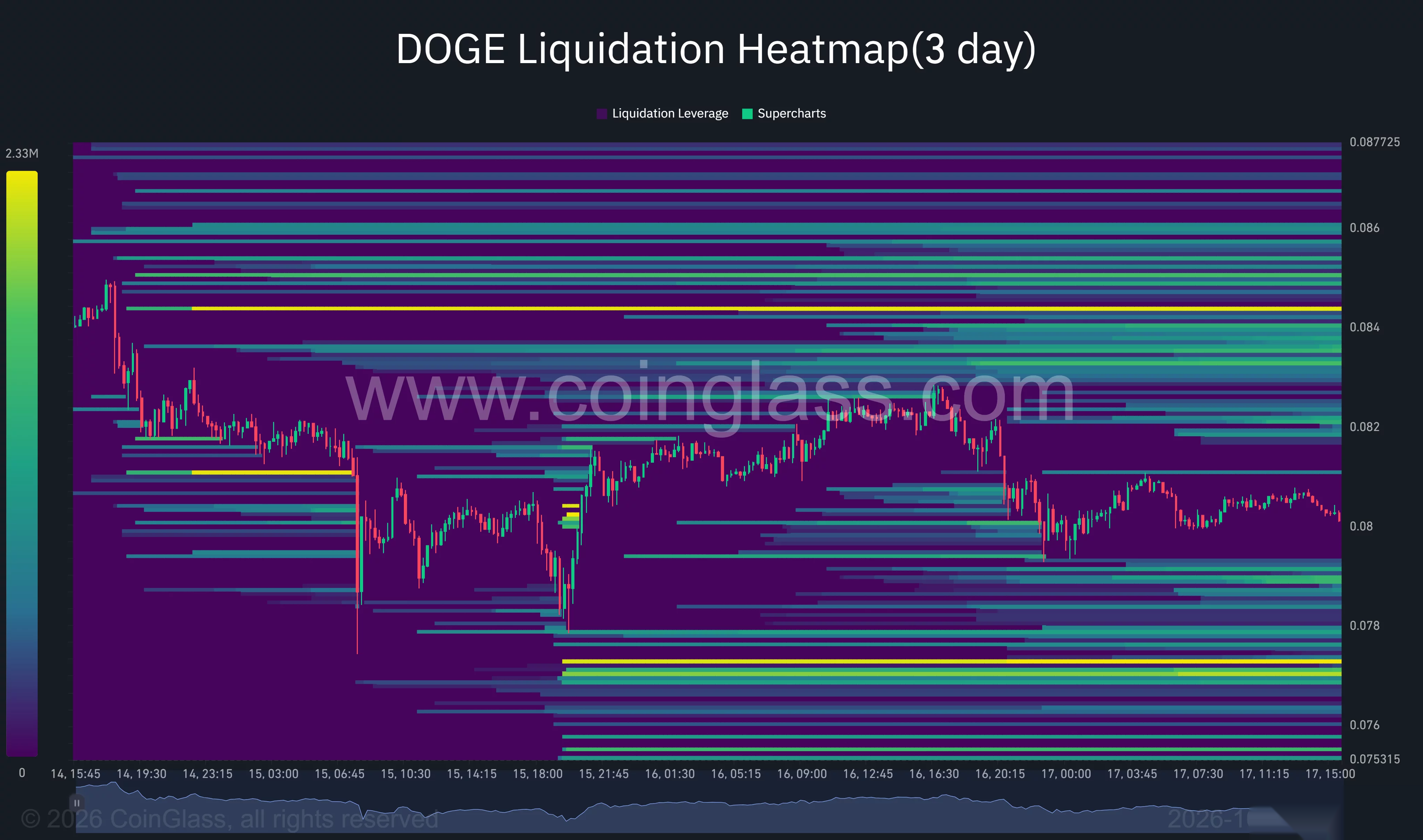 Mapa de calor de liquidaciones de Dogecoin a tres días que muestra DOGE cerca de $0.080, con grupos prominentes de liquidaciones alrededor de $0.0773 por debajo y $0.0844 por encima.