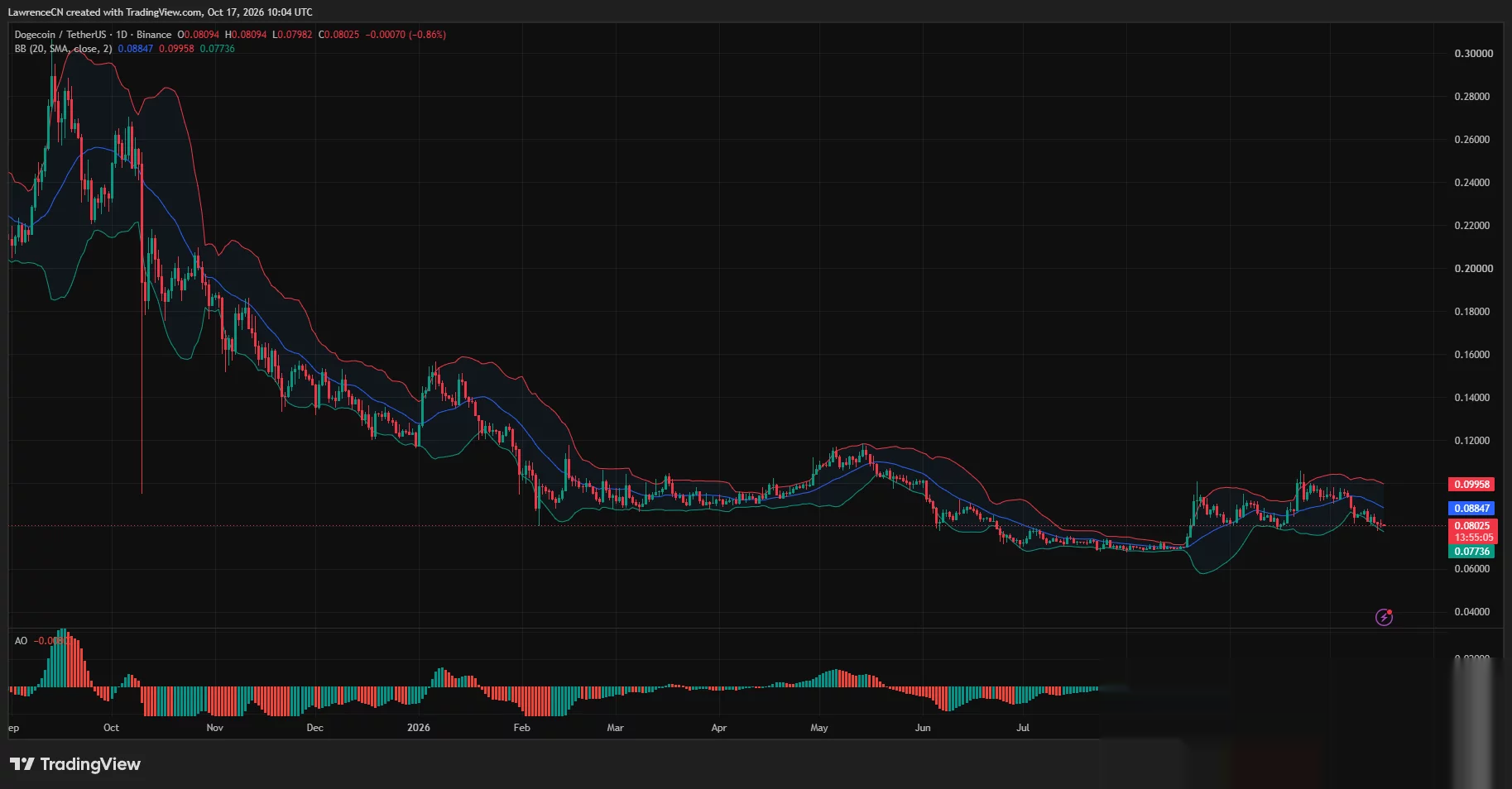 Gráfico diario de Dogecoin que muestra a DOGE cerca de $0.08025, por debajo del punto medio de la Banda de Bollinger de $0.08847, con un Awesome Oscillator negativo.