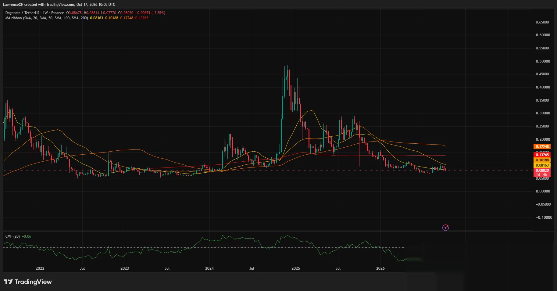 Gráfico semanal de Dogecoin que muestra a DOGE cerca de $0.08020, por debajo de sus medias móviles de 20, 50, 100 y 200 semanas, con el CMF en menos 0.06.