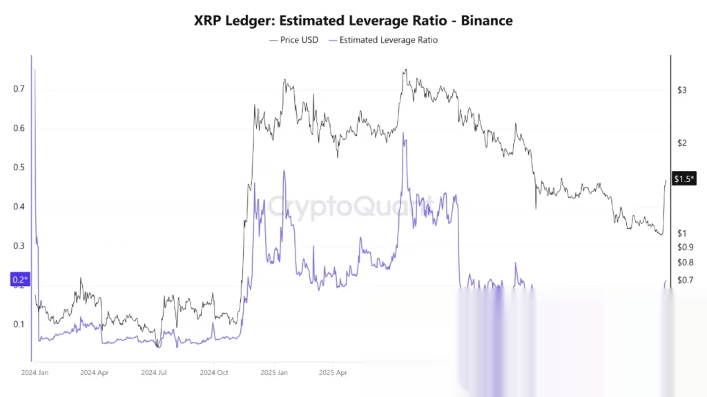 Расчетный коэффициент кредитного плеча XRP, источник: CryptoQuant