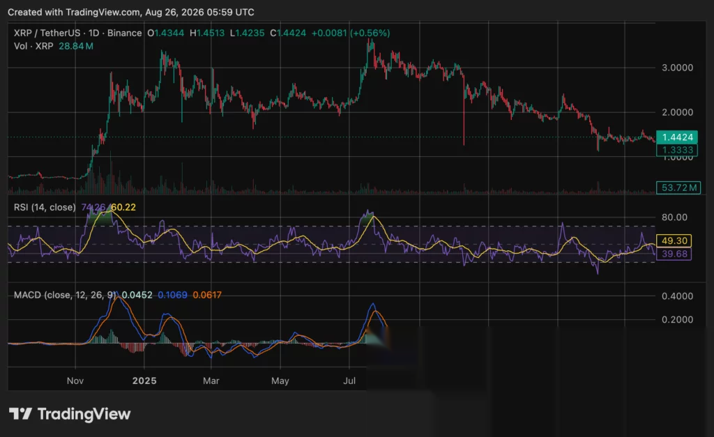 График цены XRP, источник: crypto.news
