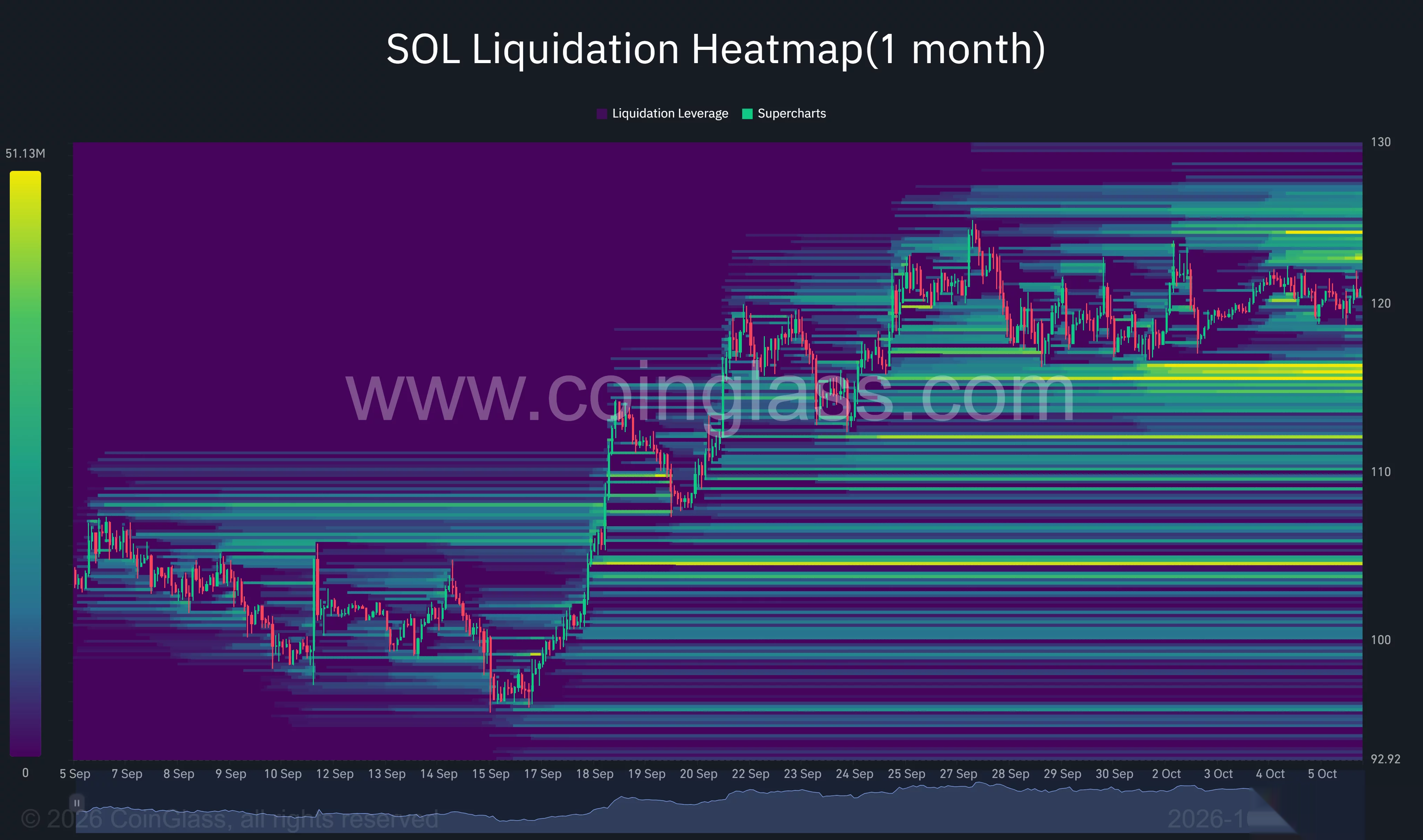 Месячная тепловая карта ликвидаций Solana, показывающая SOL около $121, с кластерами ликвидаций около $115–$116 ниже и $123–$125 выше.